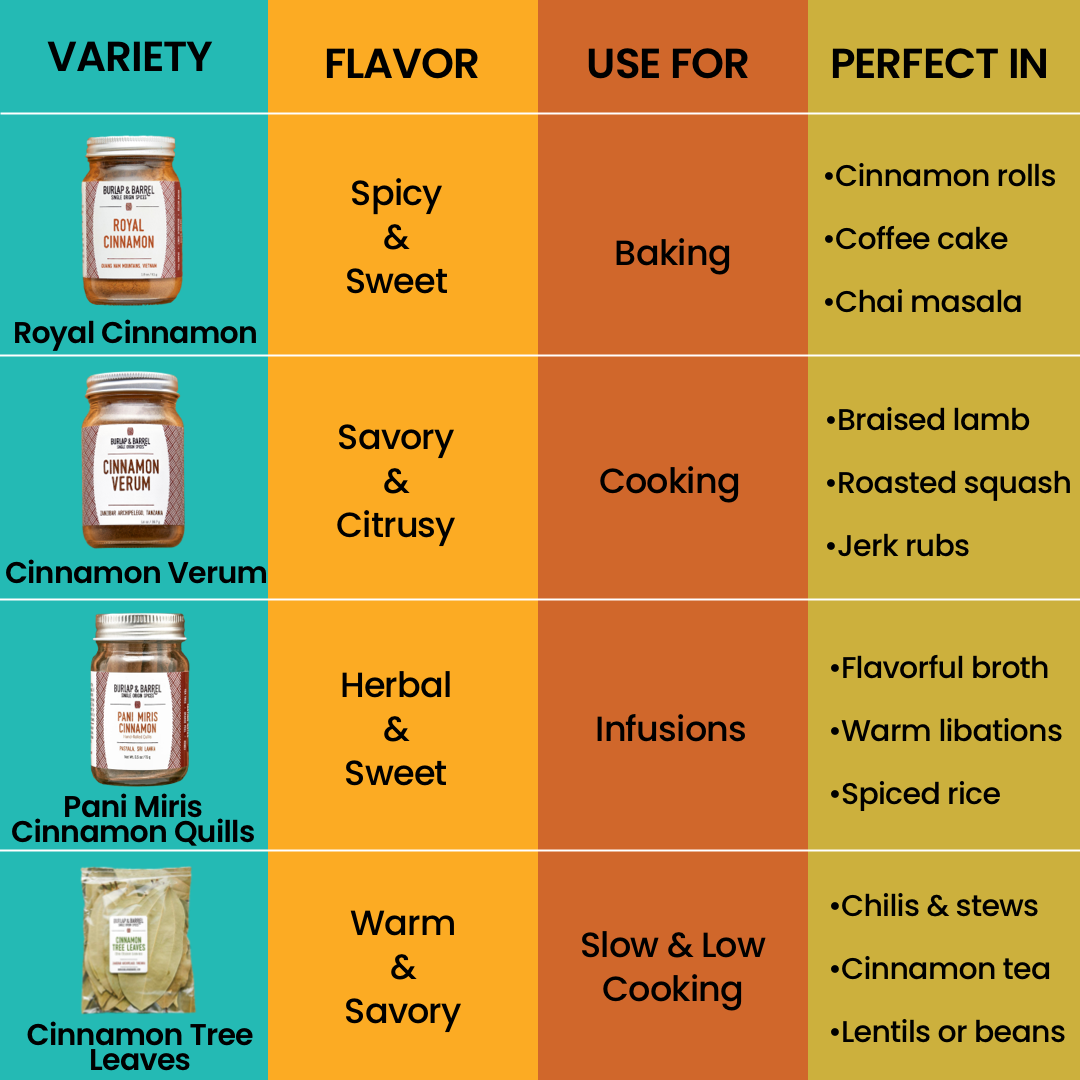 Table with different types of cinnamon products, their flavors, uses, and examples.