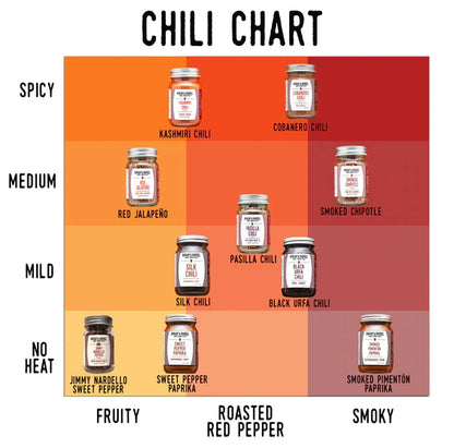 A chili heat chart graphic showing different chili peppers arranged in a grid with heat levels from no heat to spicy and fruity to smoky on a warm gradient background.